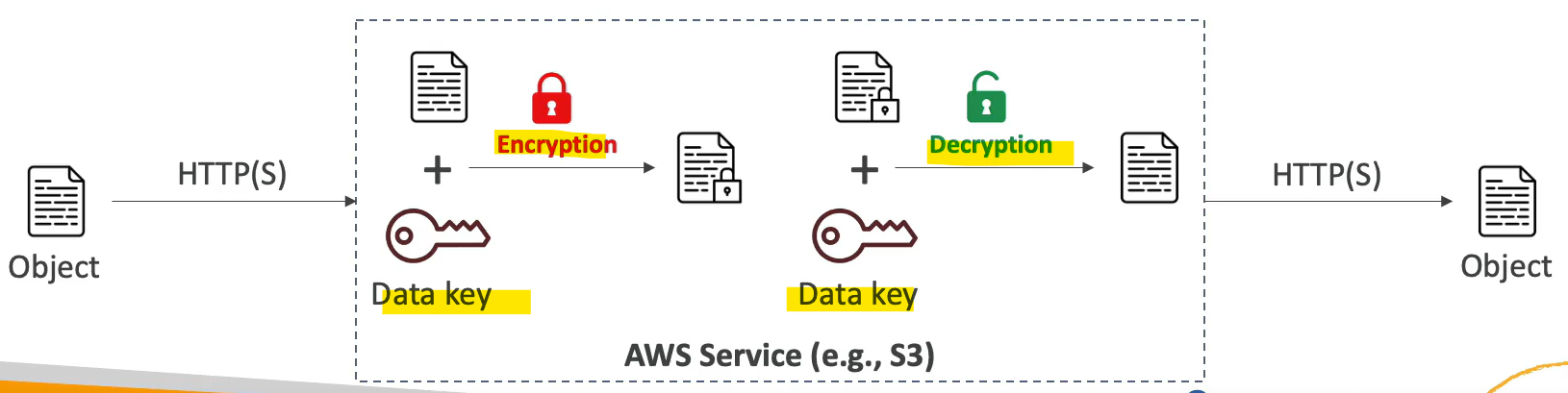 encryption_at_rest_server_side.png