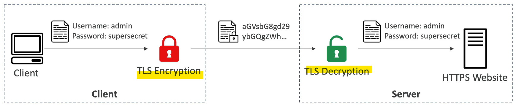 encryption_in_flight