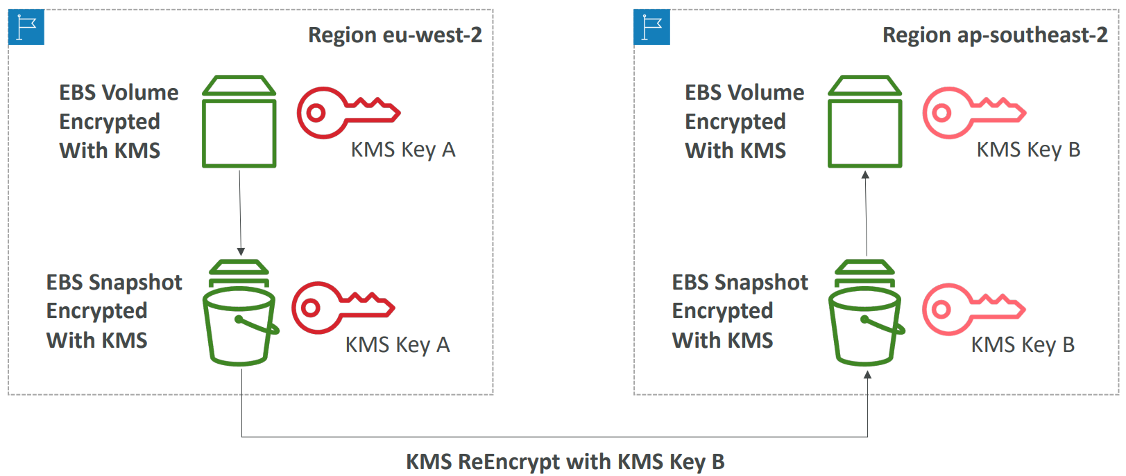 kms_copying_snapshots_across_regions