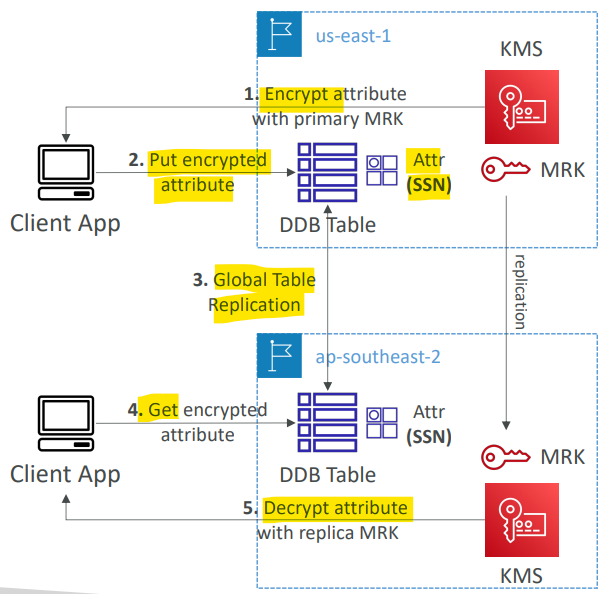 kms_multi_region_keys_dynamodb_global_tb