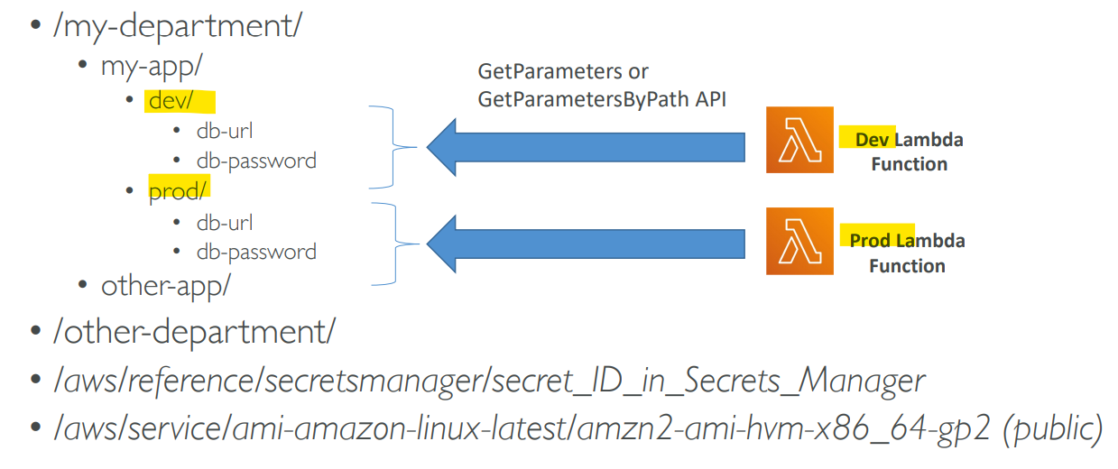 ssm_parameter_store_hierarchy