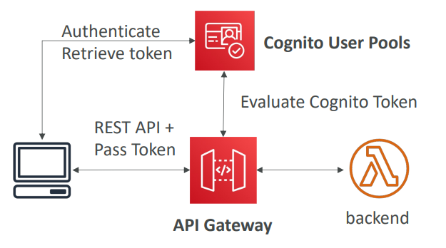 cognito_api_gateway