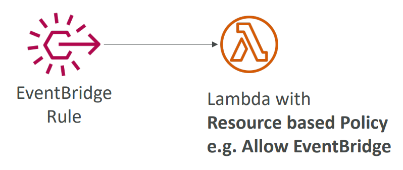 iam_cross_account_policy_eventbridge.png