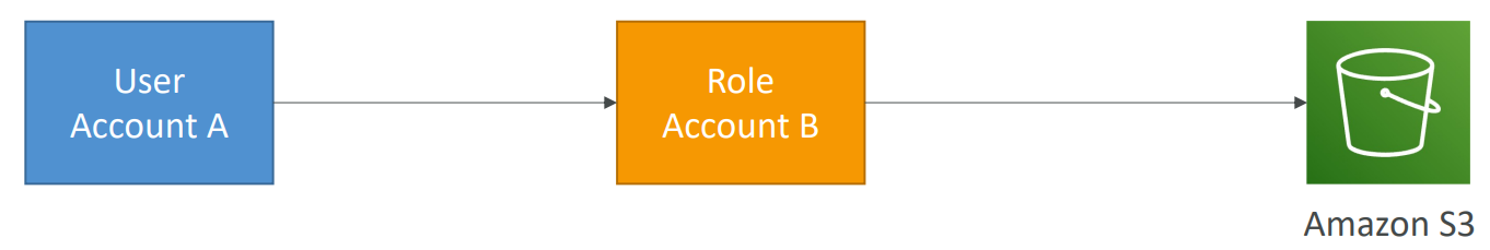 iam_cross_account_role_diagram