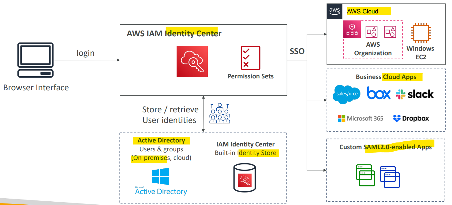 iam_identity_center_diagram