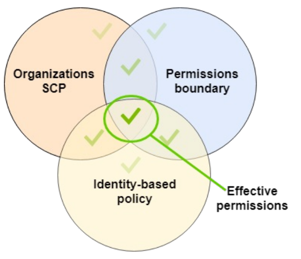 iam_permission_boundaries_organ_scp_policy