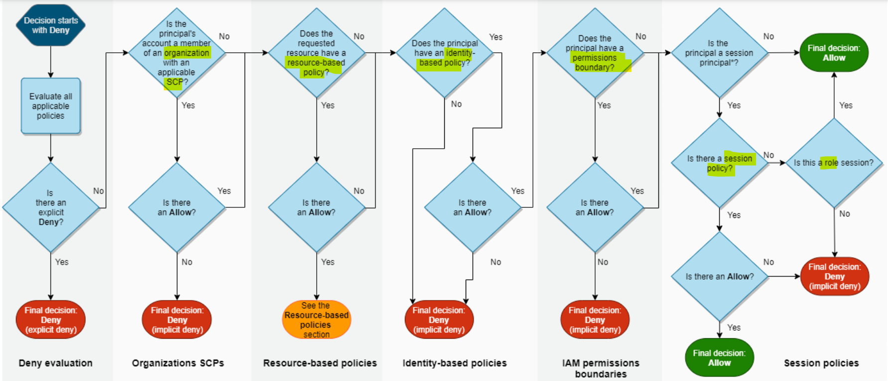 iam_policy_evaluation
