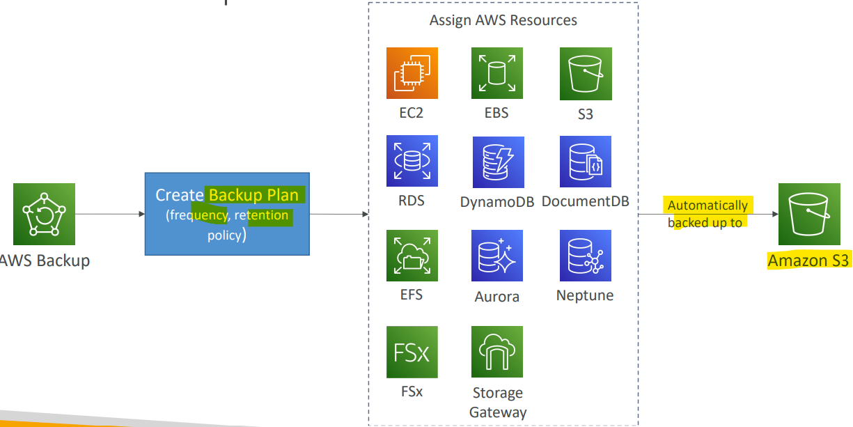 backup_diagram