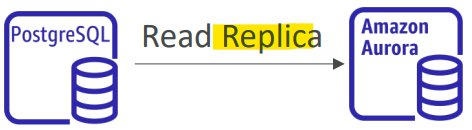 rds_aurora_read_replica_PostgreSQL