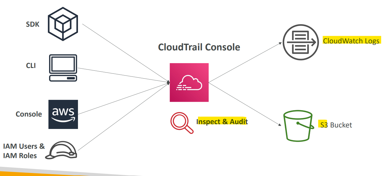 cloudtrail_diagram