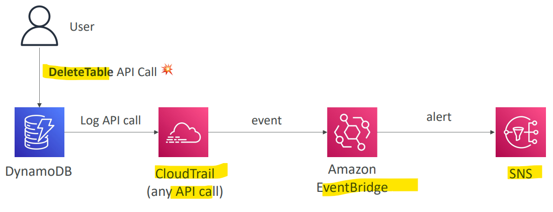 cloudtrail_eventbridge_api_call_diagram.png