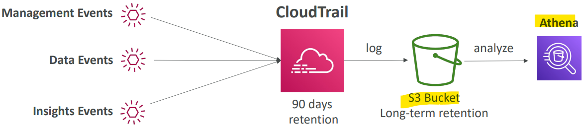 cloudtrail_events_retention_diagram.png