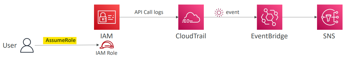 cloudtrail_iam_diagram.png