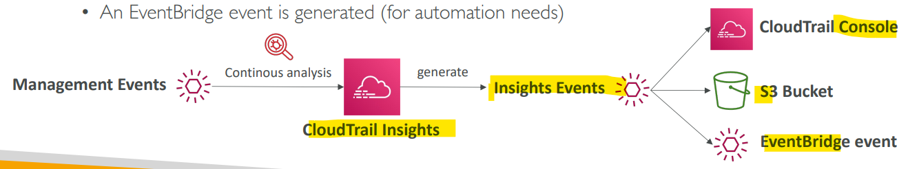 cloudtrail_insights_diagram