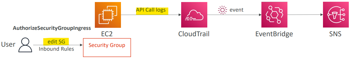 cloudtrail_sg_diagram.png