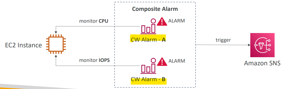 cloudwatch_alarm_composite_alarm_diagram