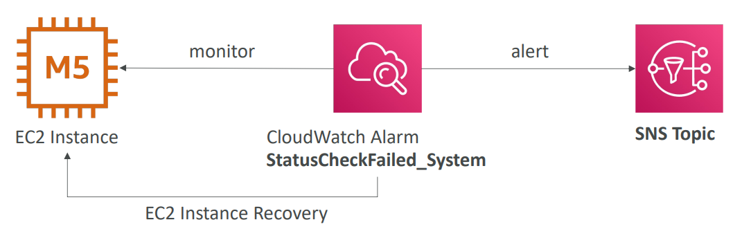 cloudwatch_alarm_ec2_instance_recovery_diagram
