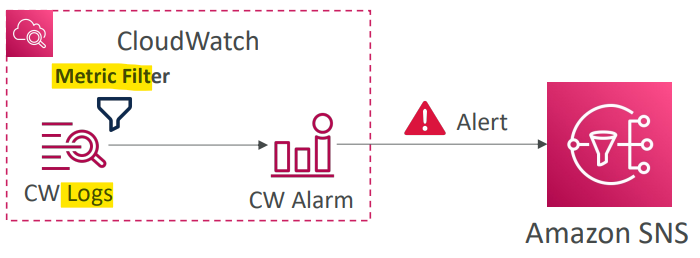 cloudwatch_alarm_log_diagram