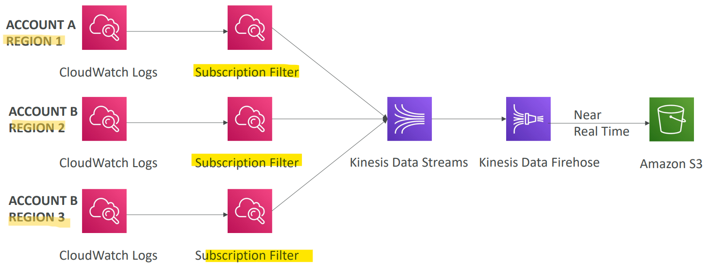 cloudwatch_logs_aggregation_multi_diagram