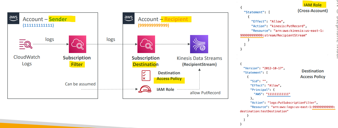 cloudwatch_logs_cross_account_subscription