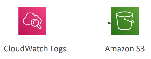 cloudwatch_logs_s3_export