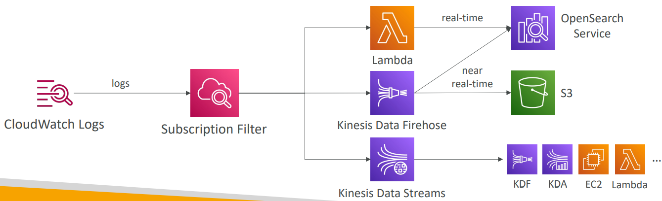 cloudwatch_logs_subscriptions_diagram