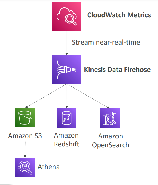 cloudwatch_metric_streams_diagram