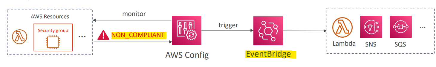 config_eventbridge_notification