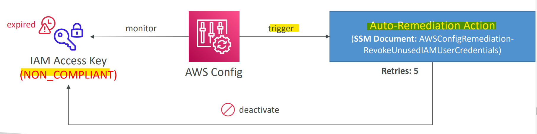 config_rules_remediations