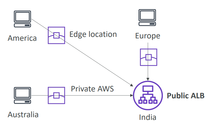 global_accelerator_diagram