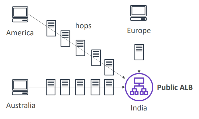 global_accelerator_problem