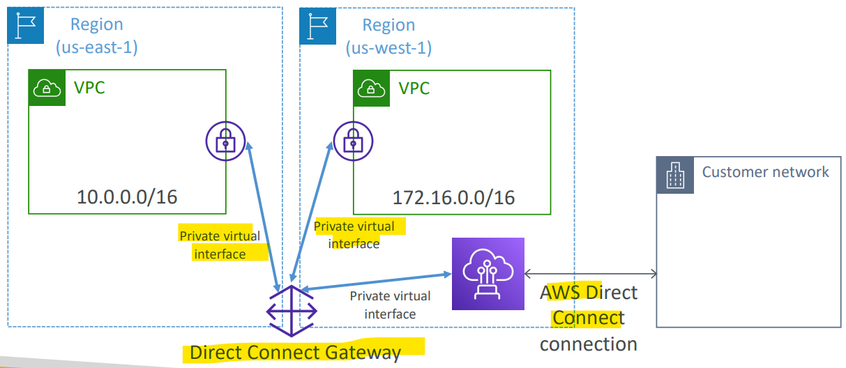 direct_connect_gateway_diagram