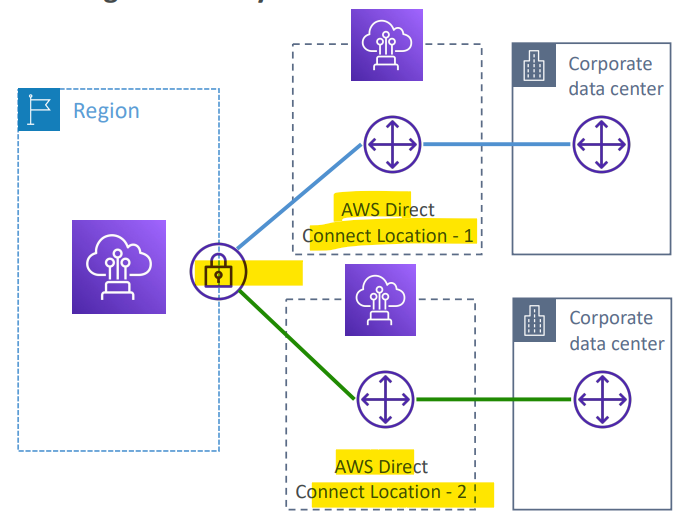 direct_connect_resiliency_diagram