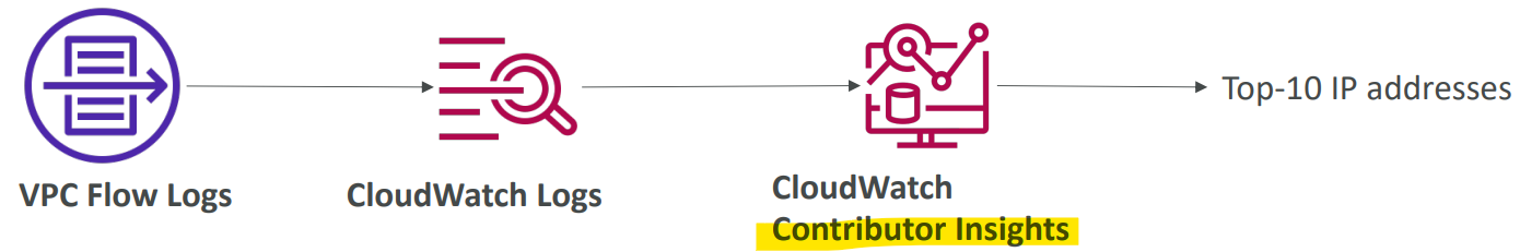 flow_log_architecture_cloudWatch_contributor
