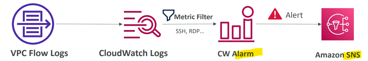 flow_log_architecture_cloudWatch_sns