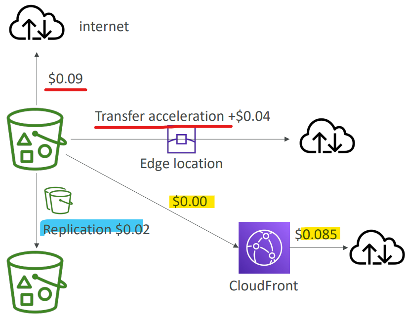 networking_cost_s3