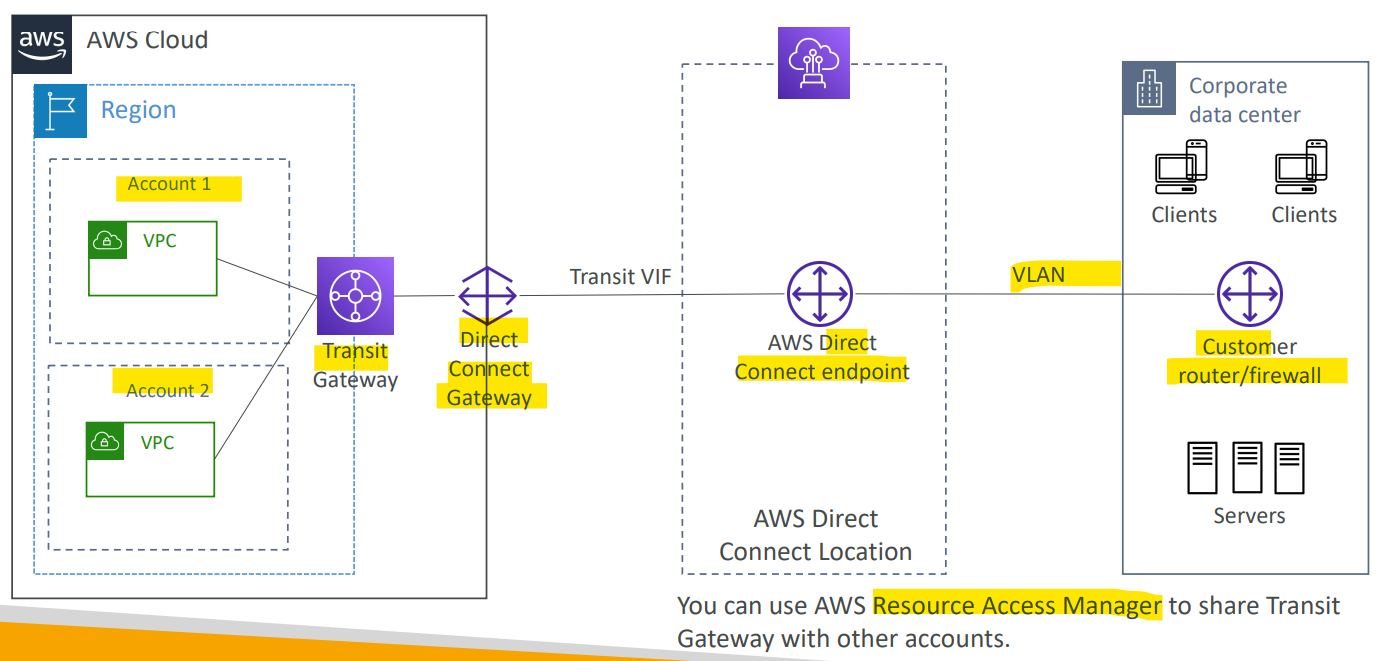transit_gateway_multiple accounts