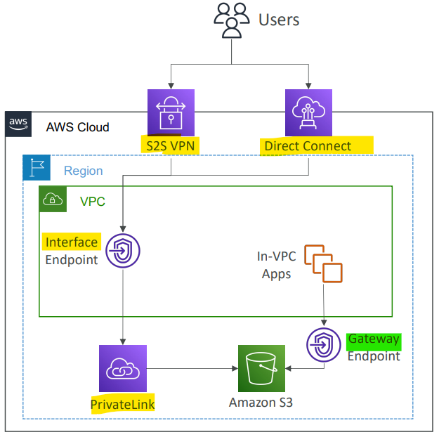 vpc_endpoint_gateway_interface