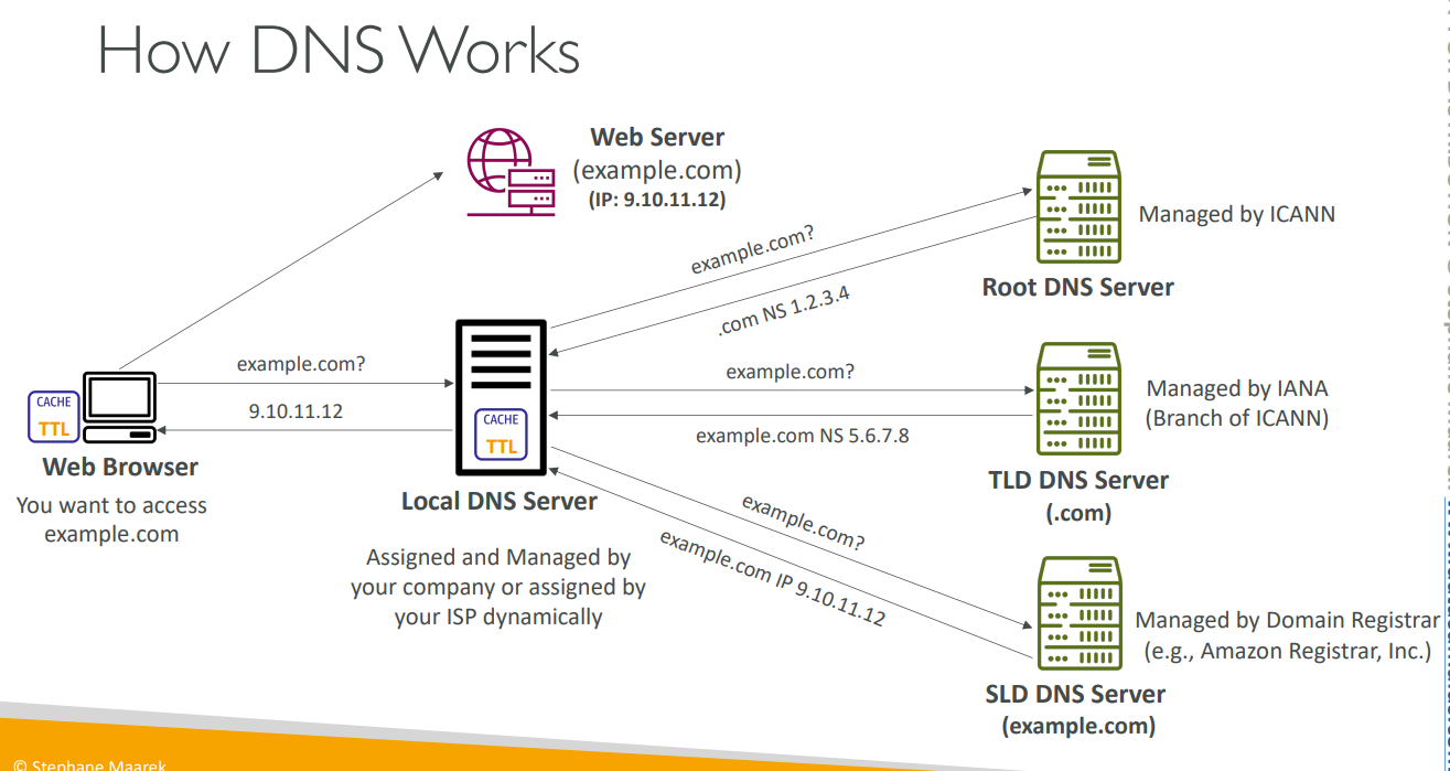 dns_diagram