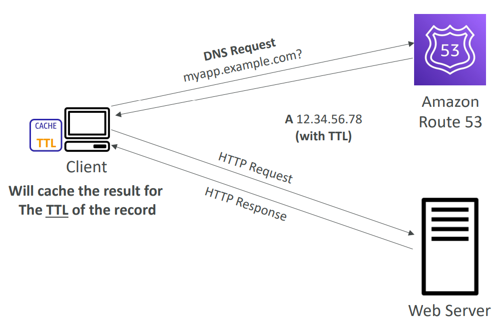 dns_ttl_diagram