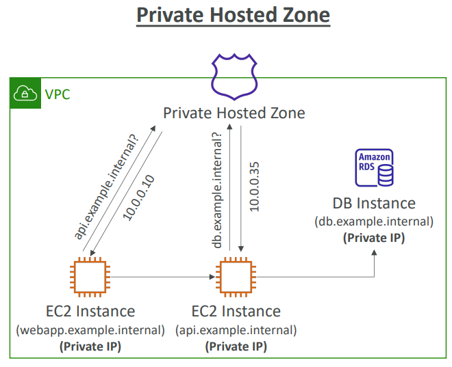 route_53_host_zone_private