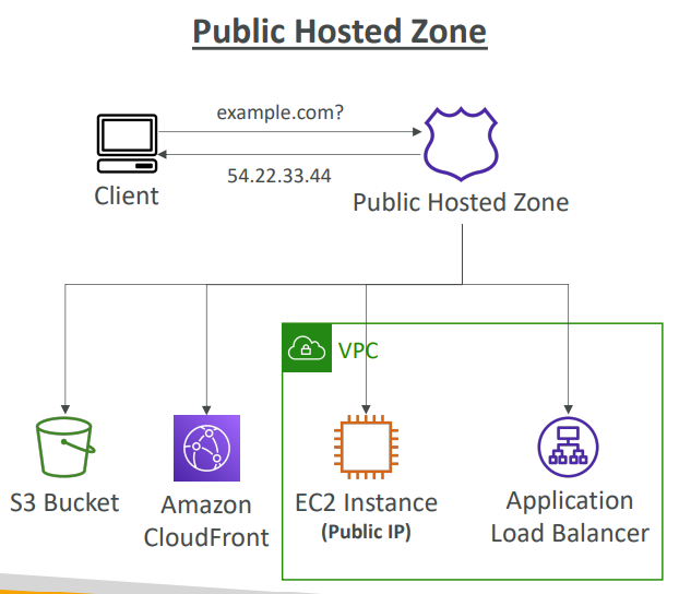 route_53_host_zone_public