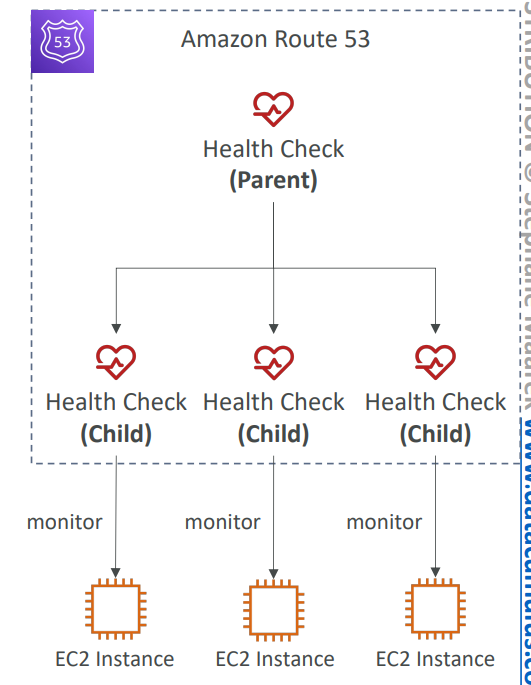 route_53_route_health_check_calculated_health_checks_diagram
