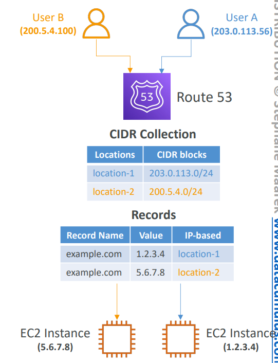 route_53_route_policy_IP_based_diagram