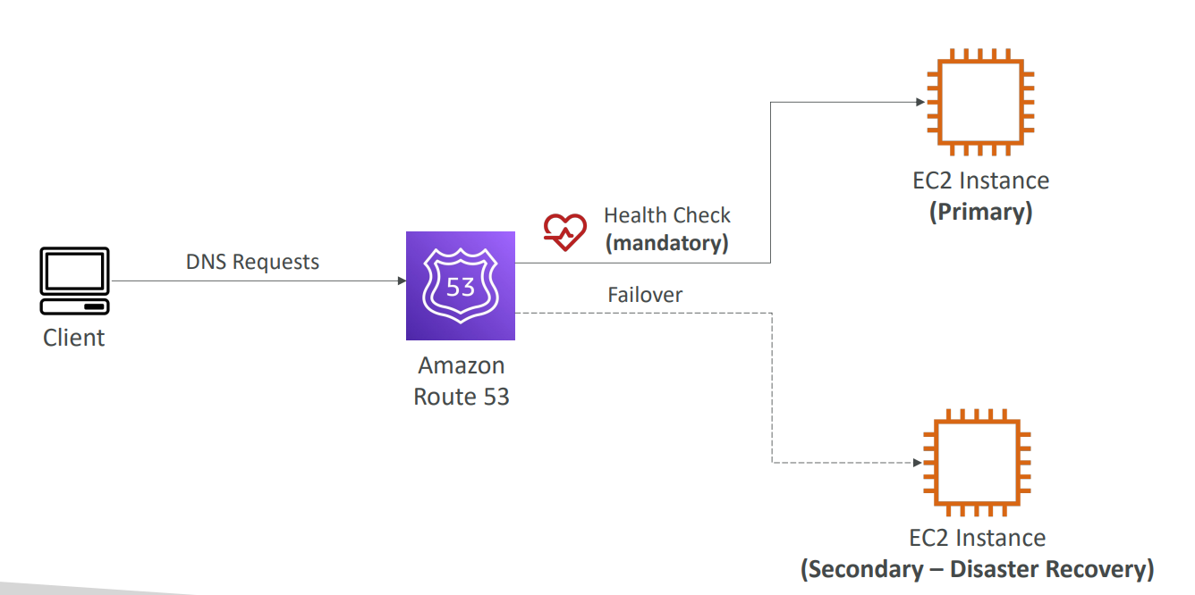 route_53_route_policy_failover_diagram