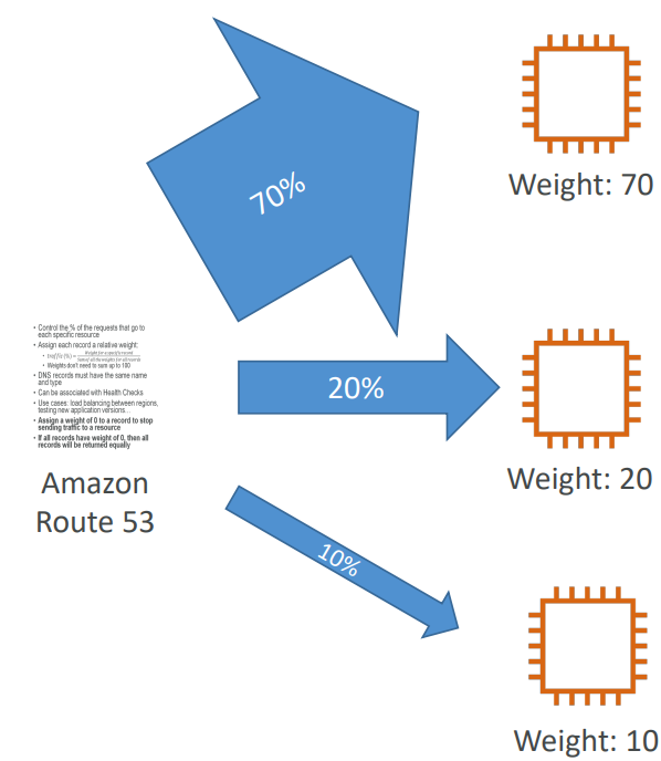 route_53_route_policy_weighted_diagram