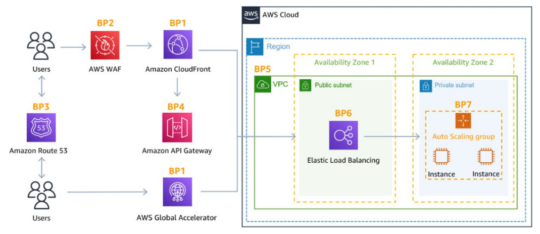 ddos_bp_diagram
