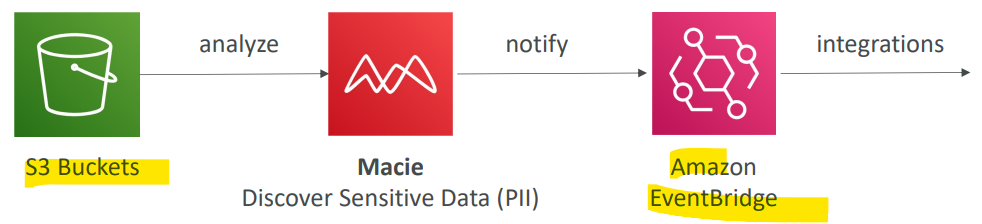 macie_diagram.png