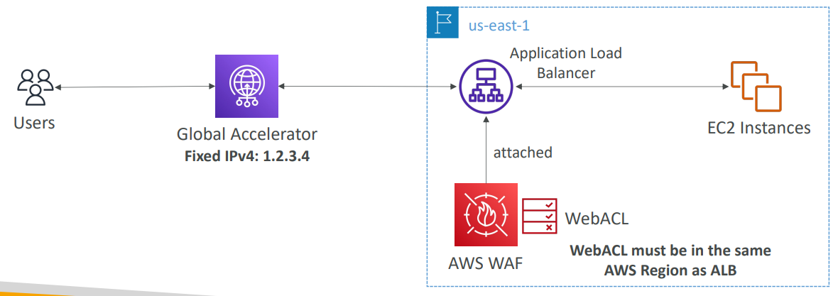 waf_fixed_ip_alb