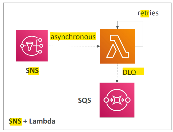 event_processing_sns_lambda.png